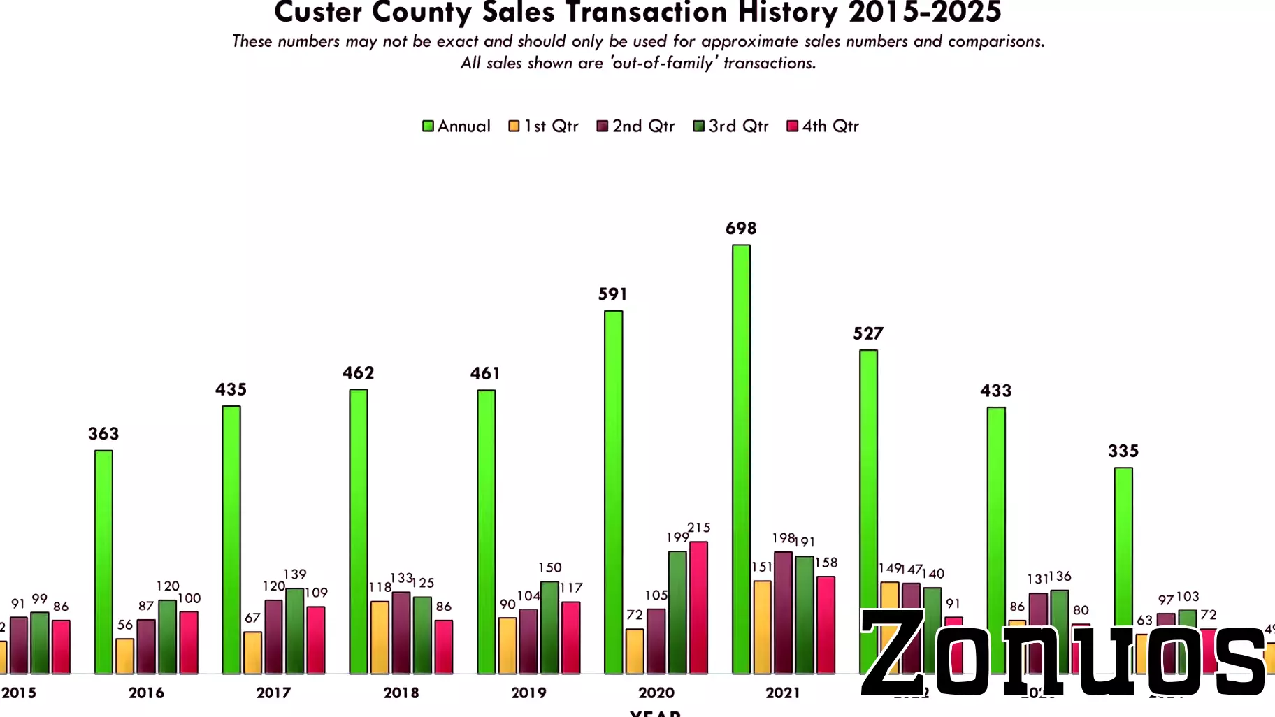 Custer County Real Estate Market Experiences Sales Decline While Prices Hold Steady