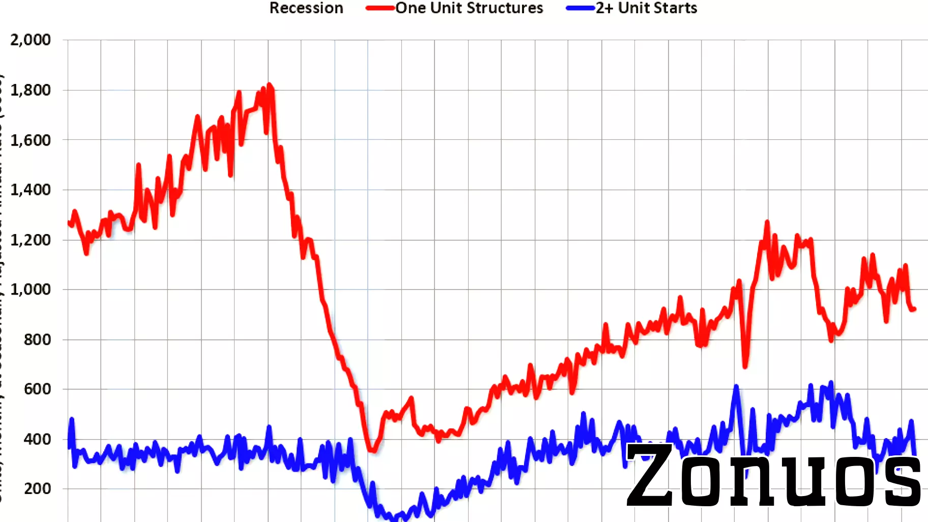 Housing Starts Experience Decline to 1.256 Million Units