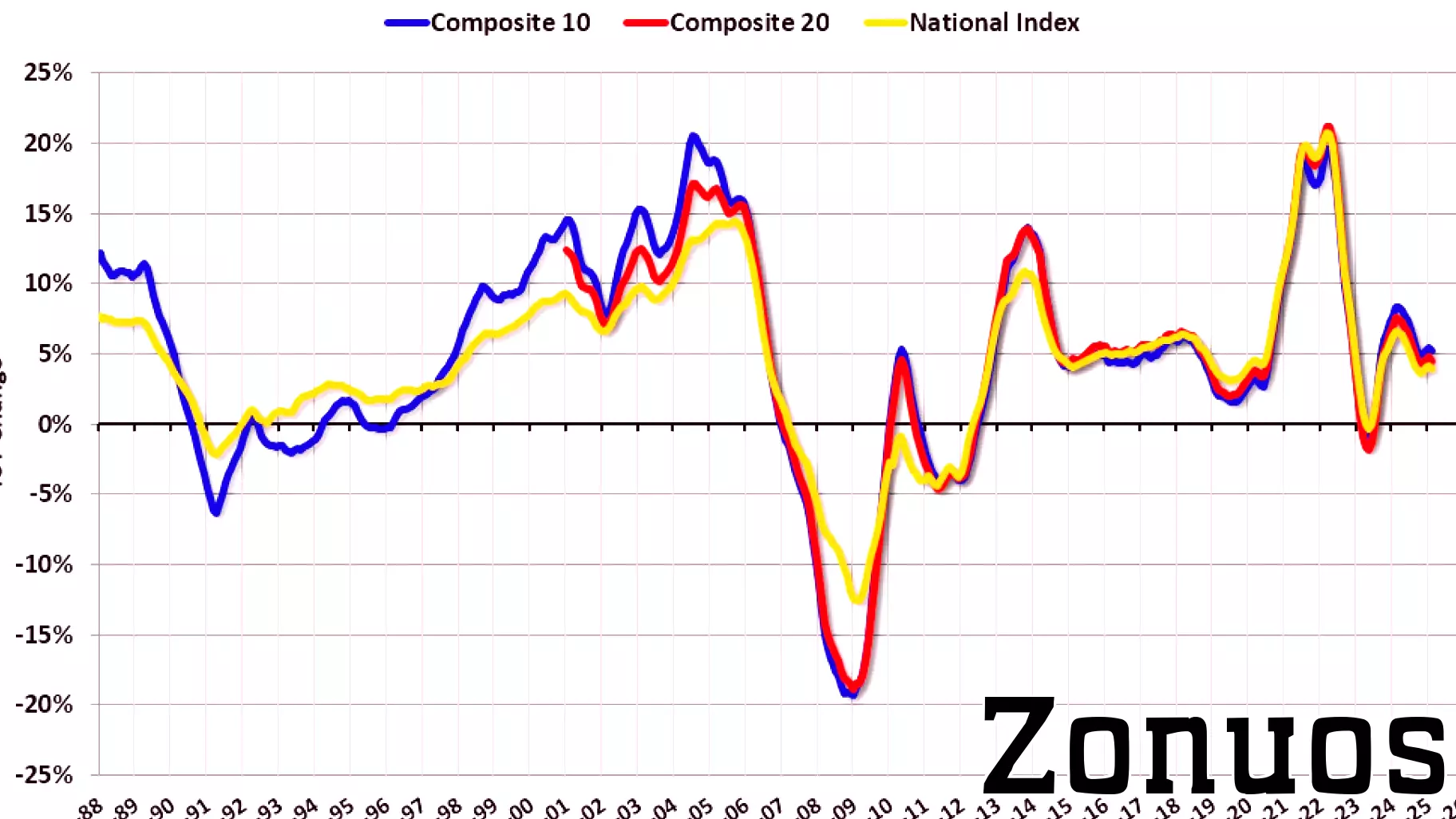 National House Price Index Sees Significant Year-Over-Year Increase