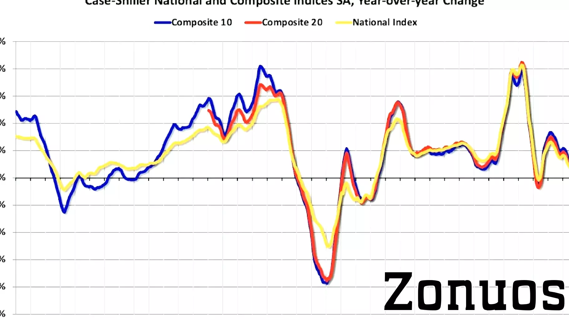 National House Price Index Sees Year-Over-Year Increase