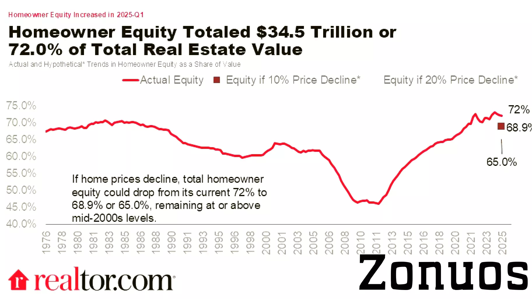 Record Surge in Household Real Estate Value and Equity in Q2 2025