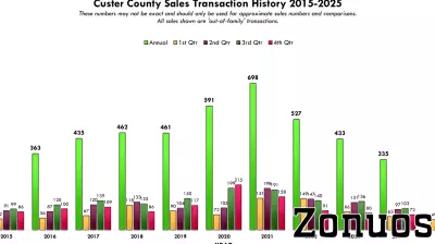 Custer County Real Estate Market Experiences Sales Decline While Prices Hold Steady