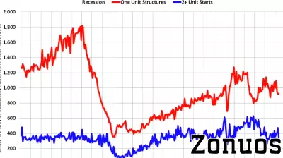 Housing Starts Experience Decline to 1.256 Million Units