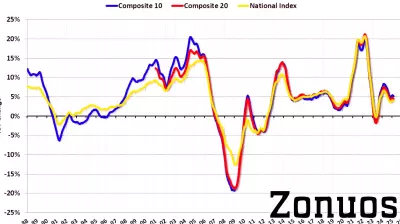 National House Price Index Sees Significant Year-Over-Year Increase